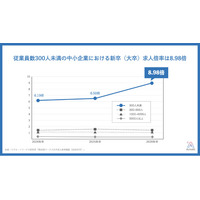 内定承諾率42.9%→76.7%の実績も。250社の新卒採用支援実績を「型」に体系化した「愛着採用伴走プログラム」を提供開始
