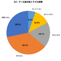 夏休みプール通い後の子どもの肌トラブル、保護者の82.7%が経験｜塩素による肌荒れ対策調査で判明した5つのアフターケア習慣