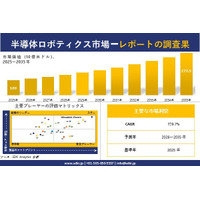 半導体ロボティクス市場調査レポート - 世界市場規模、シェア、傾向の見通し、2026-2035年