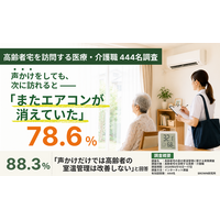 【熱中症調査】高齢者宅を訪問する医療・介護職の88.3%が「声かけだけでは高齢者の室温管理は改善しない」と回答
