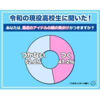 【ワカモノリサーチ調査】令和の現役高校生「アイドルの顔の見分けがつかない」が多数派に！