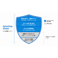 離れて暮らす家族を“オンライン詐欺”や“サイバー脅威”から守る_AI詐欺検知と遠隔サポートを一体化した 「Splashtop Shield　5台用」 8月27日（木）新発売