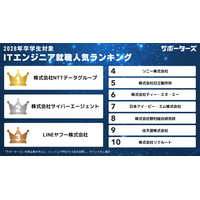 サポーターズ、「2028年卒エンジニア学生対象 就職人気企業ランキング」TOP30を公開！