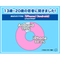 【ワカモノリサーチ調査】令和の若者のスマホ「iPhone派」が圧倒！新機種を持つ若者も多数という結果に！