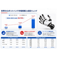 ロボットハンド市場規模マップ＋シェア＋フレームワーク、年平均成長率（CAGR）50.7%の超高成長