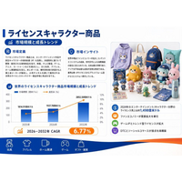 2026ライセンスキャラクター商品業界分析：規模・状況・シェア・フレームワーク、年平均成長率（CAGR）6.8%の安定成長