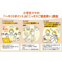 【au PAY マーケット最新調査】小学生ママの3人に2人が「へそくりポイント」を保有！平均額は約4.2万ポイントで「こっそりご褒美買い」経験者の半数以上が、物価高でその頻度が「増えた」と回答