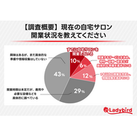 約9割が「子どもとの時間を重視したい」と回答！ 子育てママが自宅サロン開業を選ぶ理由と不安の実態を徹底調査