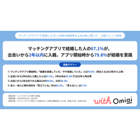 マッチングアプリで結婚した人の67.1%が、出会いから2年以内に入籍。アプリ開始時から79.8%が結婚を意識