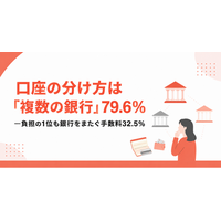 口座の分け方は「複数の銀行」79.6%--負担の1位も銀行をまたぐ手数料32.5%