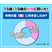 【ワカモノリサーチ調査】令和の若者の２０２６年夏調査！「海」「プール」「お祭り」で満喫している！？していない！？