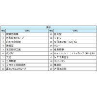 《27卒男女文理別》伊藤忠商事が男女文理全て首位。2位は男子・文系が大和証券、女子・全日本空輸、理系・味の素。