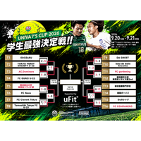 【結果｜大会1日目】｜学生最強決定戦『UNIVA 7’S CUP 2026』～優勝チームはアジアへ～