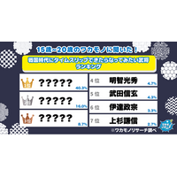 【ワカモノリサーチ調査】令和の若者に聞いた！ 戦国時代にタイムスリップできたらなってみたい武将ランキング
