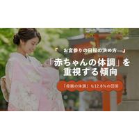 お宮参りの日程、「赤ちゃんの体調」30.2％｜「母親の体調・産後の回復」も12.8％