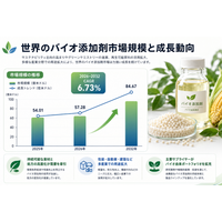 バイオ添加剤業界分析：市場分析フレームワーク＋主要プレイヤー別シェア、年平均成長率（CAGR）6.7%の安定成長