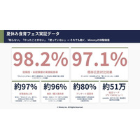 【夏休み食育フェス】親子向けオンライン体験で、事前の商品「未認知層」でも参加後の好意形成率97%超を実証