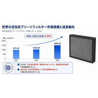 活性炭プリーツフィルター市場規模マップ＋シェア＋フレームワーク、年平均成長率（CAGR）6.3%の安定成長