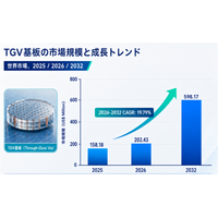 貫通穴付ガラス基板マーケットリサーチ：調査方法＋業界分析＋売上規模、年平均成長率（CAGR）19.8%の高成長