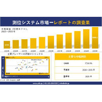 測位システム市場調査レポート - 世界市場規模、シェア、傾向の見通し、2026-2035年