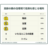 【500人調査】高齢の親の住環境で危険を感じる場所は？実家でヒヤリとした経験をアンケート