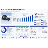 オーディオSoCマーケットリサーチ：調査方法＋業界分析＋売上規模、年平均成長率（CAGR）8.2%の高成長