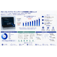 バイブコーディングツールマーケットリサーチ：調査方法＋業界分析＋売上規模、年平均成長率（CAGR）10.5%の高成長