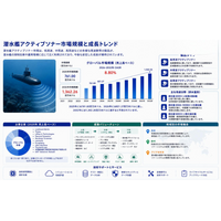 潜水艦アクティブソナーマーケットリサーチ：調査方法・市場動向・業界規模、年平均成長率（CAGR）8.8%の高成長