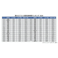 今夏のエアコン利用時間＆増加時間ランキングを発表。全国平均で夏期合計は1200時間利用、24時間冷房も新常識に？パナソニック エアーマイスターが教える酷使したエアコンの「夏じまい」