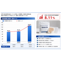 日本市場における医療用経皮薬物送達システムの市場規模：売上規模・シェア・主要事業者別ランキング、年平均成長率（CAGR）8.1%の高成長