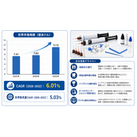 歯科用合着セメントマーケットリサーチ：調査方法・市場動向・業界規模、CAGR 6.0%の安定成長