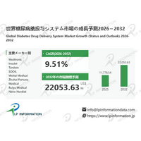 糖尿病薬投与システム市場調査会社が贈る：売上規模・調べ方・分析手法、年平均成長率（CAGR）9.5%の高成長