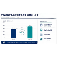 アルミニウム脱酸剤市場規模マップ＋シェア＋フレームワーク、CAGR 0.4%