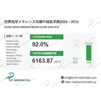 光学メタレンズ市場規模マップ＋シェア＋フレームワーク、年平均成長率（CAGR）92.0%の超高成長
