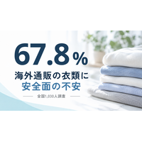 衣料品の安全性不安と品質重視の意識、全国調査で改めて明らかに ― 海外通販への不安67.8％、安全性が信頼できれば46.0％が「多少高くても購入する価値」