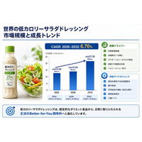 低カロリーサラダドレッシング市場調査：規模・状況・調べ方・算出方法、CAGR 6.7%の安定成長