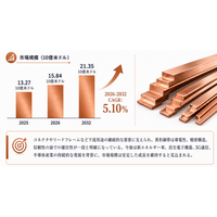 異形銅帯マーケットリサーチ：調査方法＋業界分析＋売上規模、年平均成長率（CAGR）5.1%の安定成長