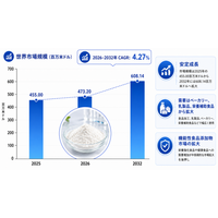 食品グレードのリン酸カルシウム塩マーケットリサーチ：調査方法＋業界分析＋売上規模、CAGR 4.3%の安定成長