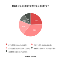 配偶者と本音で話せない既婚者の約7割、「外にも本音を話せる相手がいない」 ― 夫婦仲にかかわらず存在する「心の支え」へのニーズ、浮かび上がった“つながりの偏在”―