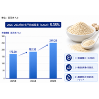 酵母β-グルカン市場規模マップ＋シェア＋フレームワーク、年平均成長率（CAGR）5.4%の安定成長