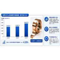 リン青銅ストリップマーケットリサーチ：調査方法＋業界分析＋売上規模、年平均成長率（CAGR）4.2%の安定成長