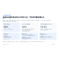 お金の不安がある若者、5人に4人がAI相談後に「今日の一歩」を選んだ