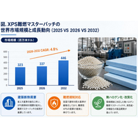 XPS難燃マスターバッチ市場調査会社が贈る：売上規模・調べ方・分析手法、年平均成長率（CAGR）4.8%の安定成長