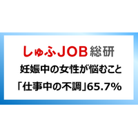男性育休取得率50%超の時代に、妊娠中の女性が悩むこと「仕事中の不調」65.7％「通勤時の負担」57.4%
