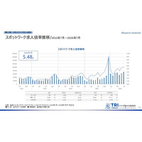 【調査レポート】短時間・単発で働くスポットワーク求人倍率5.48倍、平均時給1,266円