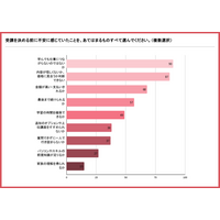 副業スクール受講経験のある女性の61.6％が「仕事につながらない不安」を抱えて受講