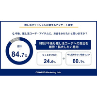 【アパレルが存在感】推し活は「応援する」に加え「自分も装う」へ生活費を切り詰めてでも推し活費を捻出、支出維持・拡大意向は8割