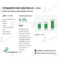 血液透析市場調査：規模・状況・調べ方・算出方法、年平均成長率（CAGR）8.3%の高成長