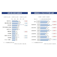 TPCマーケティングリサーチ株式会社、2026年 健康と栄養に関する意識・実態調査（第8弾）について調査結果を発表