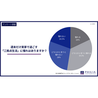 週末だけ実家で過ごす「二拠点生活」に憧れはありますか？【アンケート結果発表】